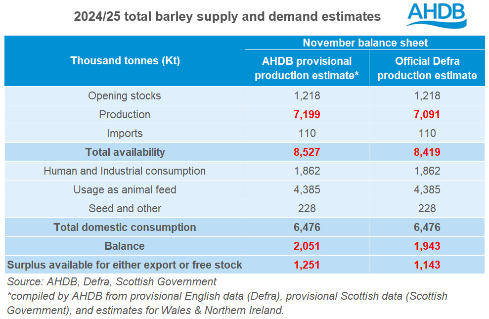 Table showing 2024/25 total barley supply and demand estimates.